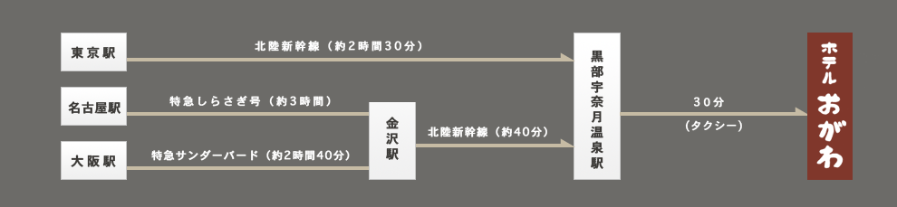 電車での行程図