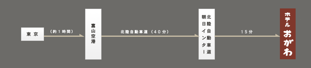 飛行機での行程図